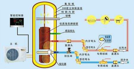 空氣能熱泵熱水器有多省電？能用多少年？