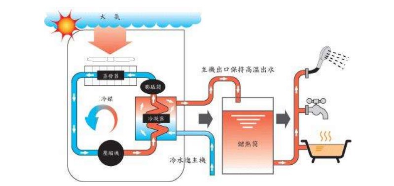 空氣源熱泵熱水器有哪些除霜方法？